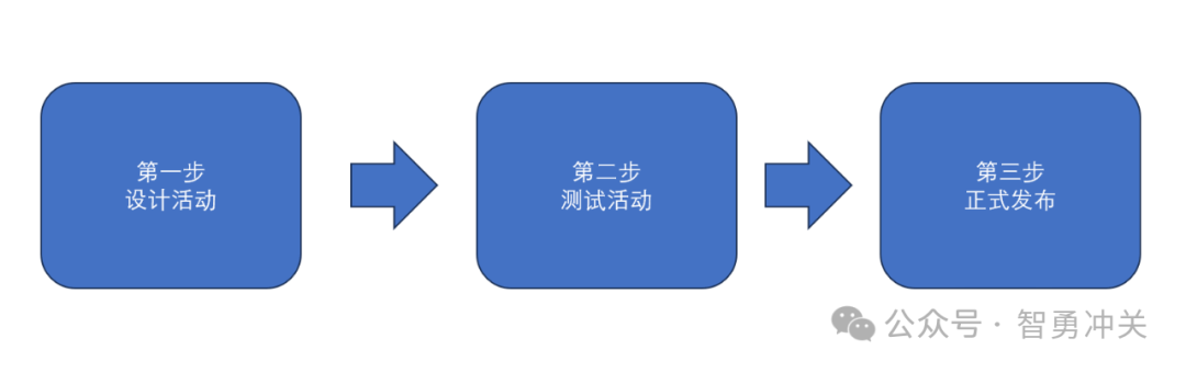 活动生成流程图